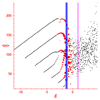 Peres lattice <N>